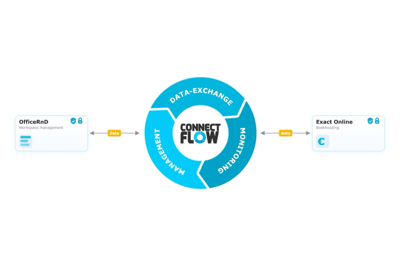 Diagram: ConnectFlow wisselt data veilig en betrouwbaar uit tussen bedrijfsapplicaties zoals OfficeRnD en Exact Online