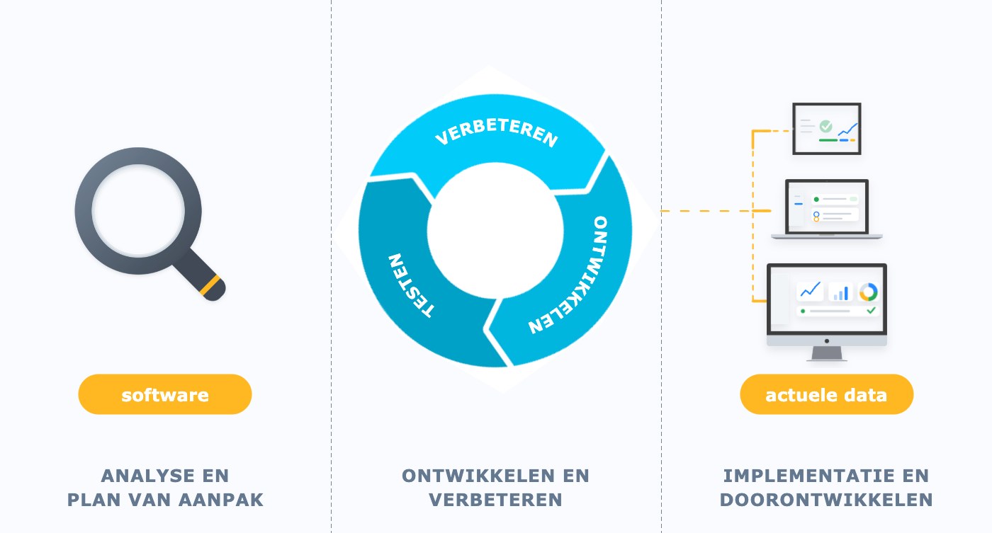 Animatie: van analyse en plan van aanpak, via ontwikkelen en verbeteren, naar implementatie met actuele data