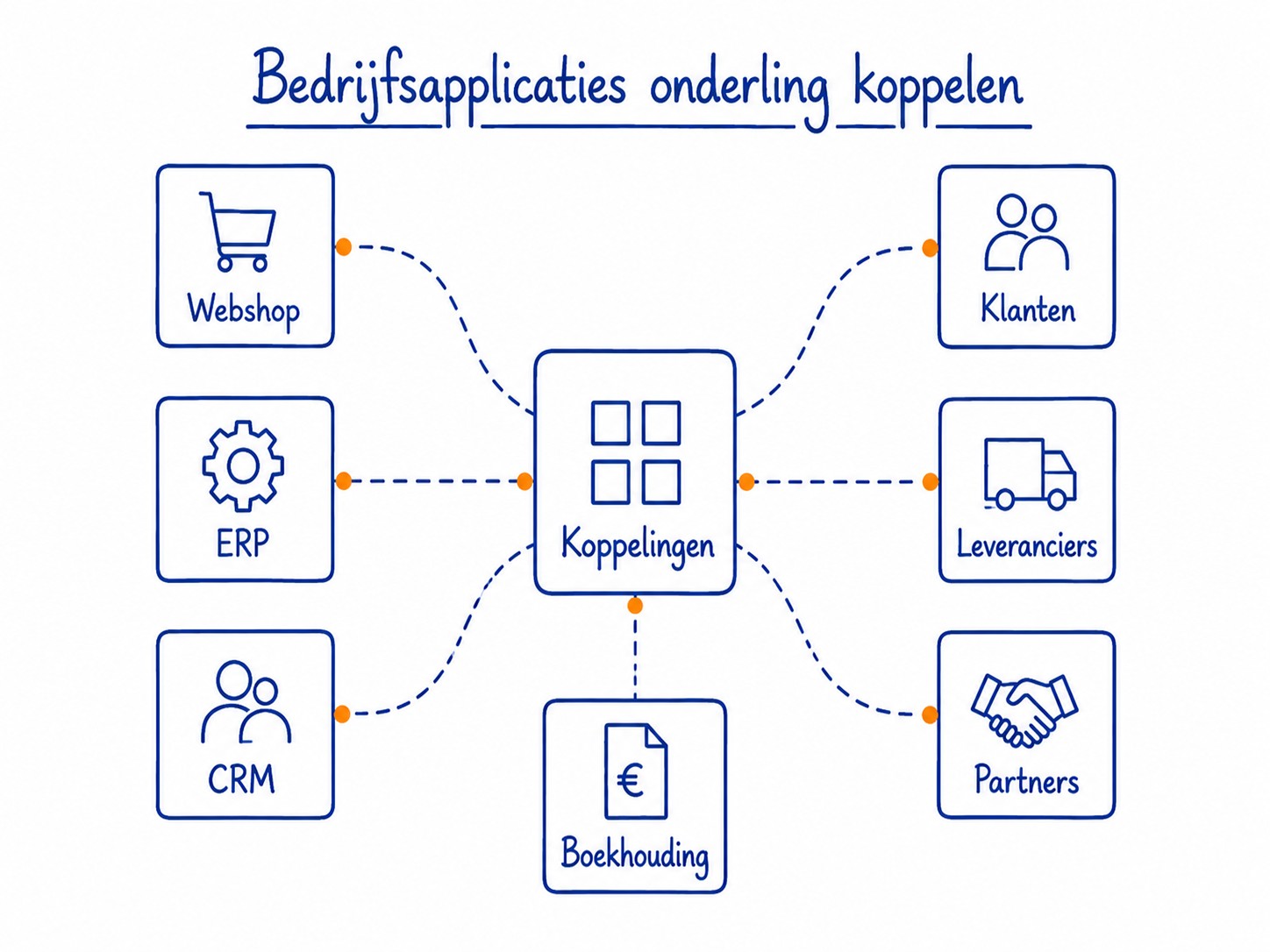 Koppelingen verbinden webshop, ERP, CRM en boekhouding met klanten, leveranciers en partners