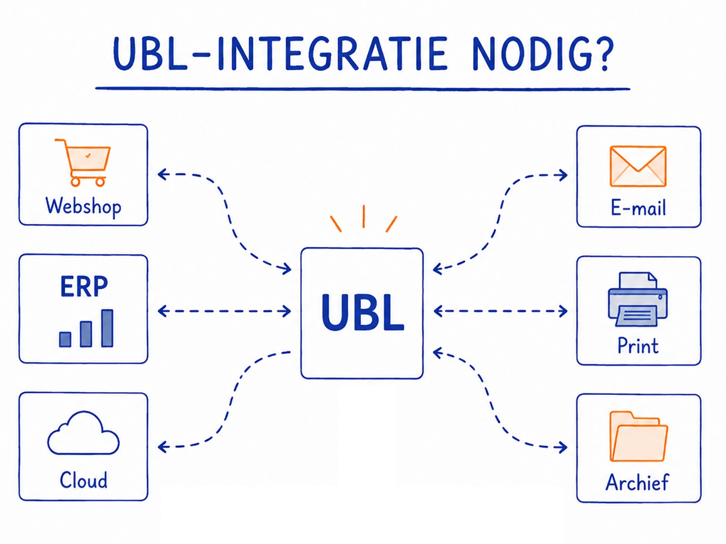 Bestelling en factuur wisselen via UBL automatisch tussen jouw systeem en het systeem van de leverancier