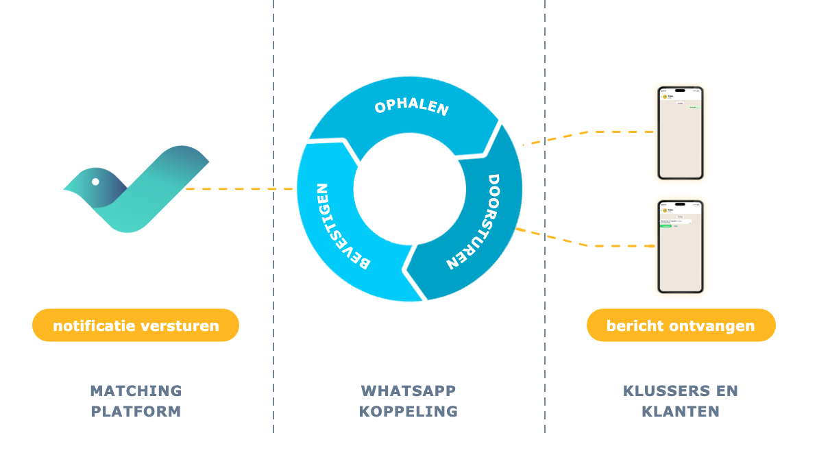 WhatsApp koppeling